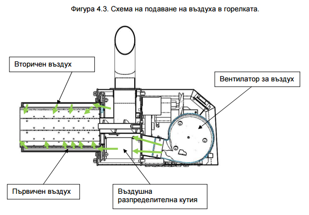 Подаване на въздух в горелката